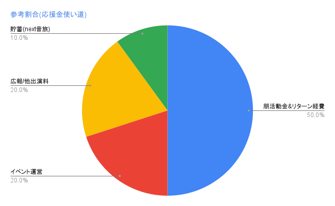 参考割合・応援金使い道
