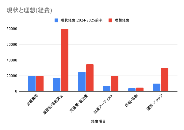 現状と理想経費